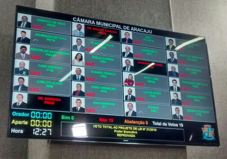 Painel eletrônico mostrando o resultado da votação do veto ao Projeto de Lei nº 21/2016, de autoria do vereador Lucas Aribé